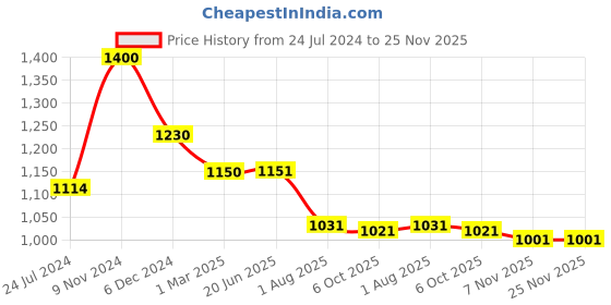firstcry.com Divine Casa Cotton Double Dohar - Yellow divine casa Price History Graph from 24 Jul 2024 to 24 Nov 2025