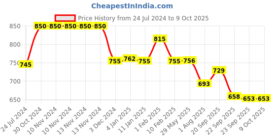 firstcry.com Divine Casa Cotton Double Fittedsheet with 2 Pillow Covers - Iris Blue divine casa Price History Graph from 24 Jul 2024 to 9 Oct 2025