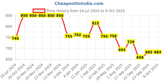 firstcry.com Divine Casa Cotton Double Fittedsheet with 2 Pillow Covers - Peach divine casa Price History Graph from 24 Jul 2024 to 8 Oct 2025
