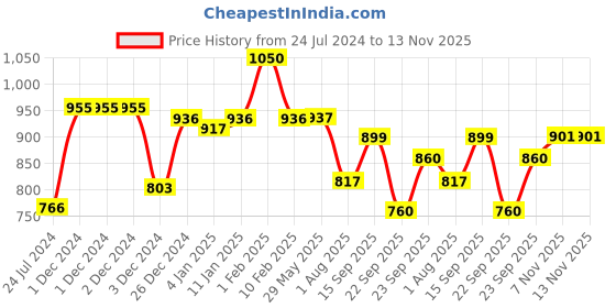 firstcry.com Divine Casa Cotton King Size Bedsheet - Sky Blue divine casa Price History Graph from 24 Jul 2024 to 12 Nov 2025