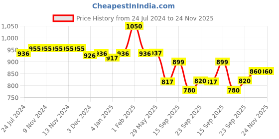 firstcry.com Divine Casa Cotton King Size Printed Bedsheet  - Beige divine casa Price History Graph from 24 Jul 2024 to 24 Nov 2025