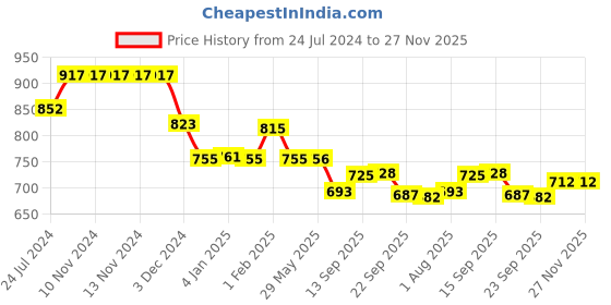firstcry.com Divine Casa Cotton Lilac Birch All Season Reversible Dohar Single Bed Size AC Blanket - Peach divine casa Price History Graph from 24 Jul 2024 to 27 Nov 2025