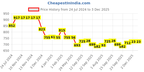 firstcry.com Divine Casa Cotton Lily Birch All Season Reversible Dohar Single Bed Size AC Blanket - Green divine casa Price History Graph from 24 Jul 2024 to 3 Dec 2025