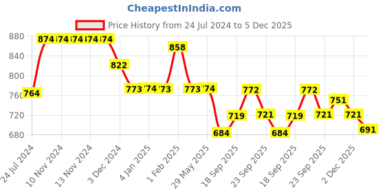 firstcry.com Divine Casa Cotton Reversible 120 GSM Single Bed AC Dohar Floral Print - Brown Green divine casa Price History Graph from 24 Jul 2024 to 5 Dec 2025