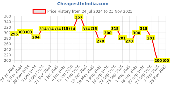 firstcry.com Divine Casa Cushion Covers Pack of 5 - Blue & Orange divine casa Price History Graph from 24 Jul 2024 to 23 Nov 2025