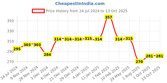 firstcry.com Divine Casa Cushion Covers Pack of 5 - Grey Red divine casa Price History Graph from 24 Jul 2024 to 13 Oct 2025