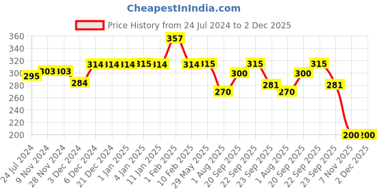 firstcry.com Divine Casa Cushion Covers Pack of 5 - Grey Yellow divine casa Price History Graph from 24 Jul 2024 to 2 Dec 2025