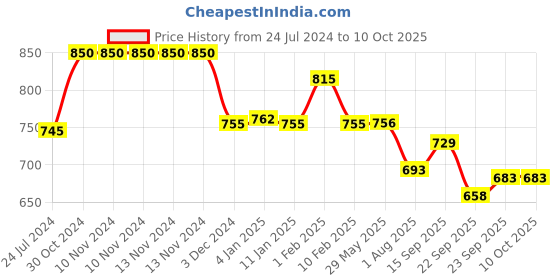 firstcry.com Divine Casa Double Bed Cotton Fitted Bedsheet With 2 Pillow Cover - Quarry divine casa Price History Graph from 24 Jul 2024 to 10 Oct 2025