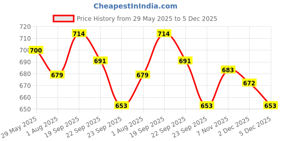 firstcry.com Divine Casa Double Bed Fitted Bedsheets 100% Cotton with 2 Pillow Covers | 144 TC | Soft & Durable - Woody Petals divine casa Price History Graph from 29 May 2025 to 5 Dec 2025