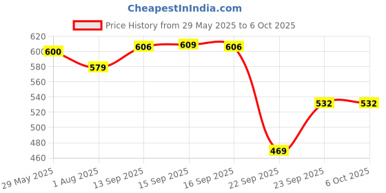 firstcry.com Divine Casa Double Fitted Elastic BedsheetPoly Cotton, Wrinkle-Free, Breathable & Durable (For Secure Fit on Double Beds) divine casa Price History Graph from 29 May 2025 to 5 Oct 2025