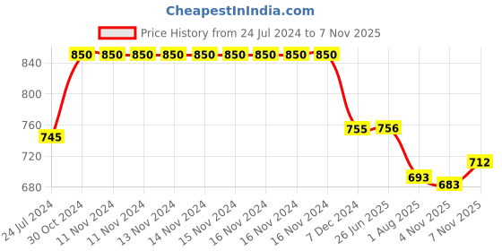 firstcry.com Divine Casa Elastic Fitted Opal Floral Printed Double Bed Bedsheet with 2 Pillow Cover Prism Pink) divine casa Price History Graph from 24 Jul 2024 to 7 Nov 2025