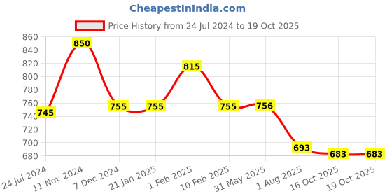 firstcry.com Divine Casa Elastic Fitted Printed Double Bed Bedsheet with 2 Pillow Cover(150 X 200 + 25 cm Blazing Orange) divine casa Price History Graph from 24 Jul 2024 to 18 Oct 2025