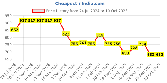 firstcry.com Divine Casa Emeraled 100% Cotton 120 GSM Reversible Triangle Geometric Printed Single Bed AC Dohar Blanket For Mild Winter_Jolly Green divine casa Price History Graph from 24 Jul 2024 to 18 Oct 2025