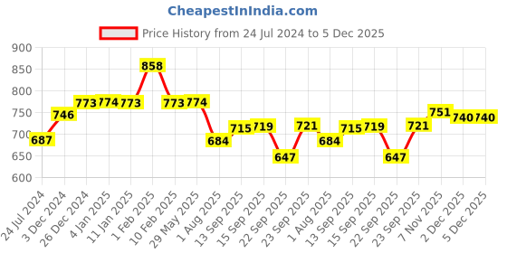 firstcry.com Divine Casa Floral Blend Cotton Double Bedsheet with 2 Pillow Covers - Blue & Grey divine casa Price History Graph from 24 Jul 2024 to 5 Dec 2025