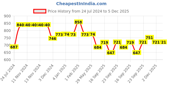 firstcry.com Divine Casa Floral Blend Cotton Double Bedsheet with 2 Pillow Covers - Light Blue divine casa Price History Graph from 24 Jul 2024 to 5 Dec 2025