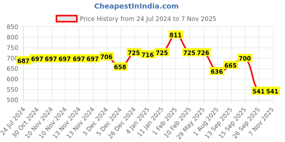 firstcry.com Divine Casa Floral Blend Cotton Double Bedsheet with 2 Pillow Covers - Pink & Blue divine casa Price History Graph from 24 Jul 2024 to 7 Nov 2025