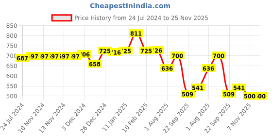 firstcry.com Divine Casa Floral Blend Cotton Double Bedsheet with 2 Pillow Covers - Pink & Off White divine casa Price History Graph from 24 Jul 2024 to 25 Nov 2025