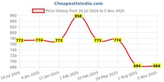 firstcry.com Divine Casa Floral Blend Cotton Double Bedsheet with 2 Pillow Covers - Pink & Turquoise divine casa Price History Graph from 24 Jul 2024 to 3 Nov 2025