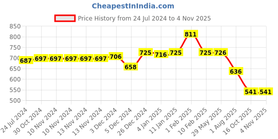 firstcry.com Divine Casa Floral Blend Cotton Double Bedsheet with 2 Pillow Covers - Yellow & Pink divine casa Price History Graph from 24 Jul 2024 to 2 Nov 2025