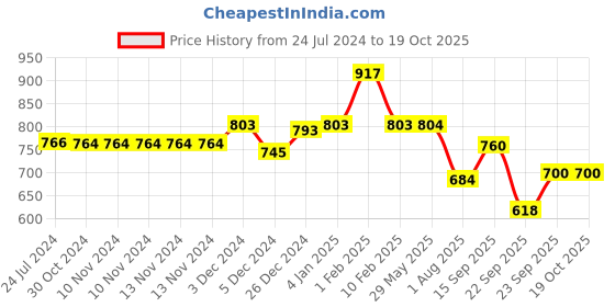 firstcry.com Divine Casa Floral Blend Cotton King Bedsheet with 2 Pillow Covers - Peach & Carrot Red divine casa Price History Graph from 24 Jul 2024 to 17 Oct 2025