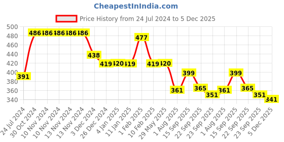 firstcry.com Divine Casa Floral Blend Cotton Single Bedsheet with 1 Pillow Cover - Aqua Green & White divine casa Price History Graph from 24 Jul 2024 to 5 Dec 2025