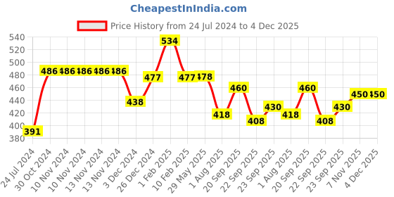 firstcry.com Divine Casa Floral Blend Cotton Single Bedsheet with 1 Pillow Cover - Grey divine casa Price History Graph from 24 Jul 2024 to 4 Dec 2025