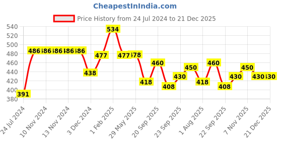 firstcry.com Divine Casa Floral Blend Cotton Single Bedsheet with 1 Pillow Cover - Navy Blue & Yellow divine casa Price History Graph from 24 Jul 2024 to 21 Dec 2025