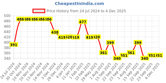 firstcry.com Divine Casa Floral Blend Cotton Single Bedsheet with 1 Pillow Cover - Off White & Light Orange divine casa Price History Graph from 24 Jul 2024 to 4 Dec 2025