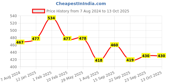 firstcry.com Divine Casa Floral Blend Cotton Single Bedsheet with 1 Pillow Cover - Turquoise & Green divine casa Price History Graph from 7 Aug 2024 to 12 Oct 2025