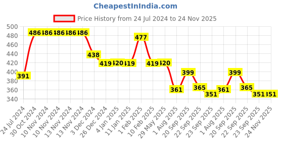 firstcry.com Divine Casa Floral Blend Cotton Single Bedsheet with 1 Pillow Cover - Yellow & Black divine casa Price History Graph from 24 Jul 2024 to 24 Nov 2025