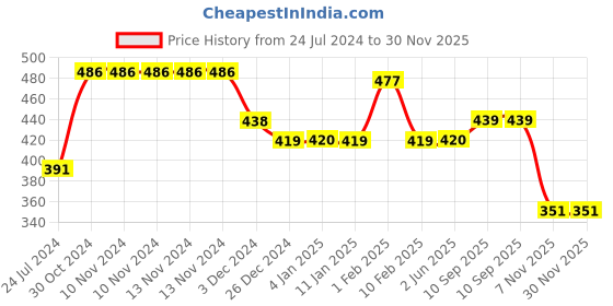 firstcry.com Divine Casa Floral Blend Cotton Single Bedsheet with 1 Pillow Cover - Yellow & Violet divine casa Price History Graph from 24 Jul 2024 to 30 Nov 2025