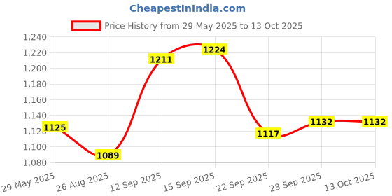 firstcry.com Divine Casa Floret 100% Cotton Double Dohar | 144 TC | Soft & Lightweight | Reversible Design - Rosy Retreat divine casa Price History Graph from 29 May 2025 to 13 Oct 2025