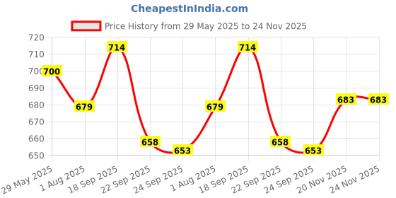 firstcry.com Divine Casa Floret 100% Cotton Double Fitted Bedsheet with 2 Pillow Covers | 144 TC | Deep Pocket Design | Soft & Durable - Ivory Sunflowers divine casa Price History Graph from 29 May 2025 to 24 Nov 2025