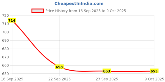 firstcry.com Divine Casa Floret 100% Cotton Double Fitted Bedsheet with 2 Pillow Covers | 144 TC | Deep Pocket Design | Soft & Durable - Summer Fern divine casa Price History Graph from 16 Sep 2025 to 8 Oct 2025
