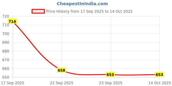 firstcry.com Divine Casa Floret 100% Cotton Double Fitted Bedsheet with 2 Pillow Covers | 144 TC | Deep Pocket Design | Soft & Durable - Wildflower Charm divine casa Price History Graph from 17 Sep 2025 to 13 Oct 2025