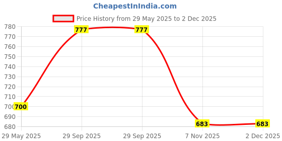 firstcry.com Divine Casa Floret 100% Cotton Double Fitted Bedsheet with 2 Pillow Covers | 144 TC | Deep Pocket Design | Soft & Durable - Winter Fern divine casa Price History Graph from 29 May 2025 to 1 Dec 2025