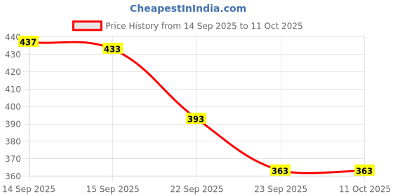 firstcry.com Divine Casa Floret 100% Cotton Single Fitted Bedsheet with 1 Pillow Cover | 144 TC | Deep Pocket Design | Soft & Durable - Daffodil Yellow divine casa Price History Graph from 14 Sep 2025 to 10 Oct 2025