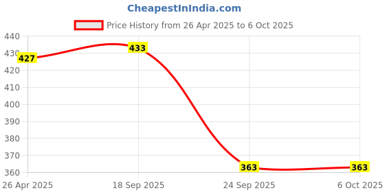 firstcry.com Divine Casa Floret 100% Cotton Single Fitted Bedsheet with 1 Pillow Cover | 144 TC | Deep Pocket Design | Soft & Durable - Summer Fern divine casa Price History Graph from 26 Apr 2025 to 6 Oct 2025