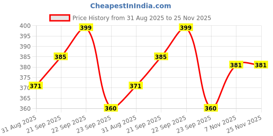 firstcry.com Divine Casa Floret 100% Cotton Single Kids Dohar | 144 TC | Soft & Lightweight All-Season Blanket for Kids - Summer Fern divine casa Price History Graph from 31 Aug 2025 to 24 Nov 2025