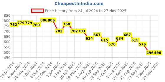 firstcry.com Divine Casa Fluffy Fur Pillow Cover Pack Of 2 - Pink divine casa Price History Graph from 24 Jul 2024 to 27 Nov 2025