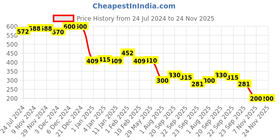 firstcry.com Divine Casa Fluffy Fur Solid Cushion Covers Pack Of 2 - Grey divine casa Price History Graph from 24 Jul 2024 to 24 Nov 2025