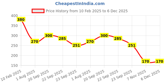firstcry.com Divine Casa Fluffy Fur Solid Cushion Covers Pack Of 2 - Pink divine casa Price History Graph from 10 Feb 2025 to 5 Dec 2025