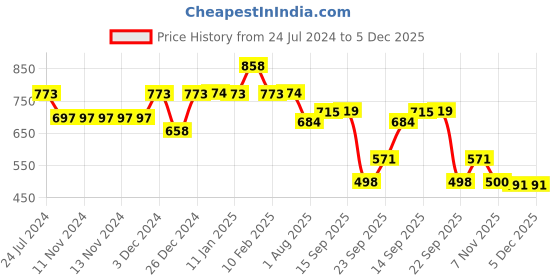 firstcry.com Divine Casa Geometric 100% Cotton Double Bedsheet with 2 Pillow Covers - Lime Teal & Off White divine casa Price History Graph from 24 Jul 2024 to 5 Dec 2025