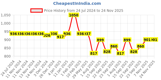 firstcry.com Divine Casa Geometric Blend Cotton King Bedsheet with 2 Pillow Covers - Lime Teal & Off White divine casa Price History Graph from 24 Jul 2024 to 24 Nov 2025