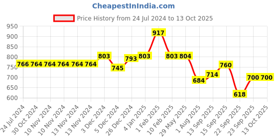 firstcry.com Divine Casa Geometric Blend Cotton King Bedsheet with 2 Pillow Covers - Multicolor divine casa Price History Graph from 24 Jul 2024 to 13 Oct 2025