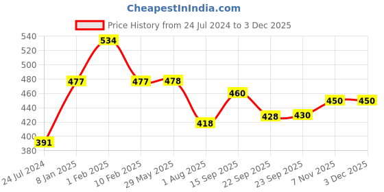 firstcry.com Divine Casa Geometric Blend Cotton Single Bedsheet with 1 Pillow Cover - Green divine casa Price History Graph from 24 Jul 2024 to 2 Dec 2025