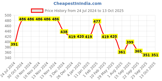 firstcry.com Divine Casa Geometric Blend Cotton Single Bedsheet with 1 Pillow Cover - Grey & Yellow divine casa Price History Graph from 24 Jul 2024 to 13 Oct 2025