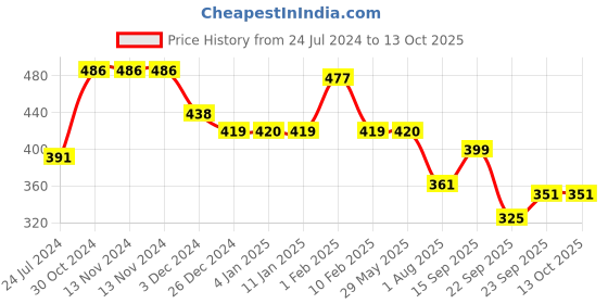 firstcry.com Divine Casa Geometric Blend Cotton Single Bedsheet with 1 Pillow Cover - Pink & Brown divine casa Price History Graph from 24 Jul 2024 to 13 Oct 2025