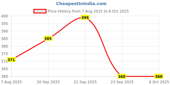 firstcry.com Divine Casa Geometric Single Dohar for AC Room divine casa Price History Graph from 7 Aug 2025 to 7 Oct 2025