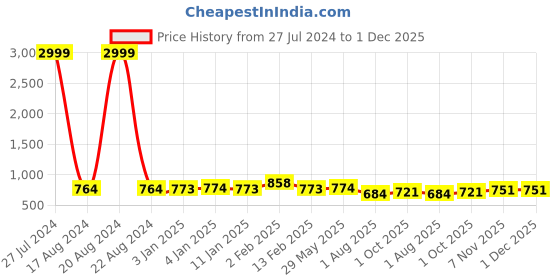 firstcry.com Divine Casa Glace Cotton 120 GSM Reversible Lightweight Printed Single Bed AC Dohar Blanket Quilt - Dark Green and Light Green divine casa Price History Graph from 27 Jul 2024 to 1 Dec 2025